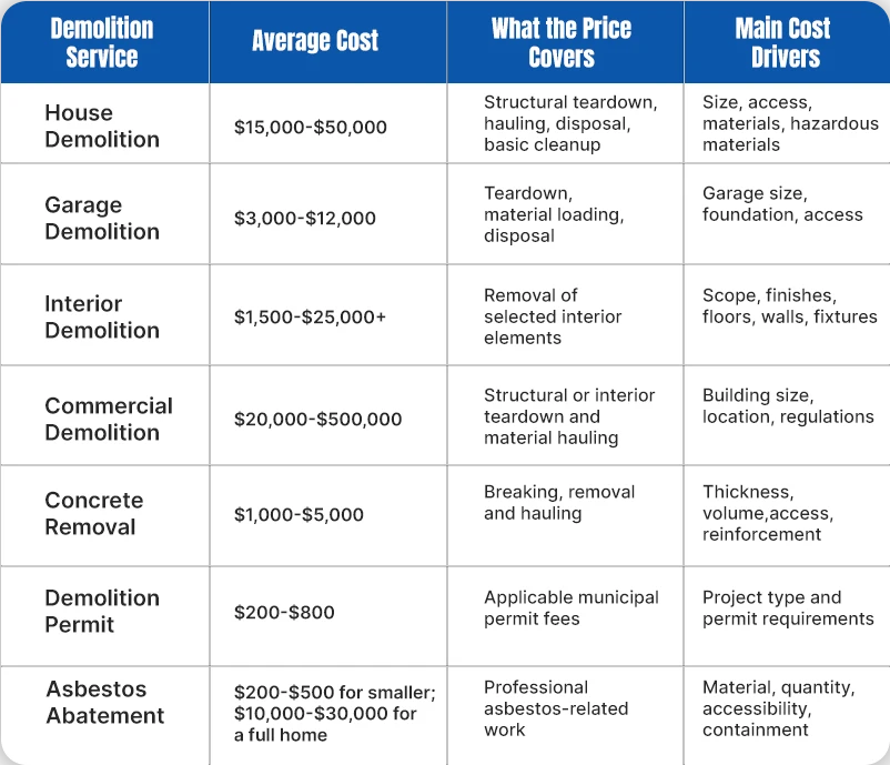 calgary demolition costs-chart